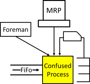 Information Overload for Process