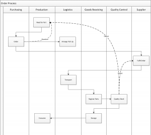 Swim Lane Diagram in Visio