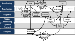 Swim Lane Diagram with Bubbles