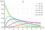 Different Chi-squared Distributions