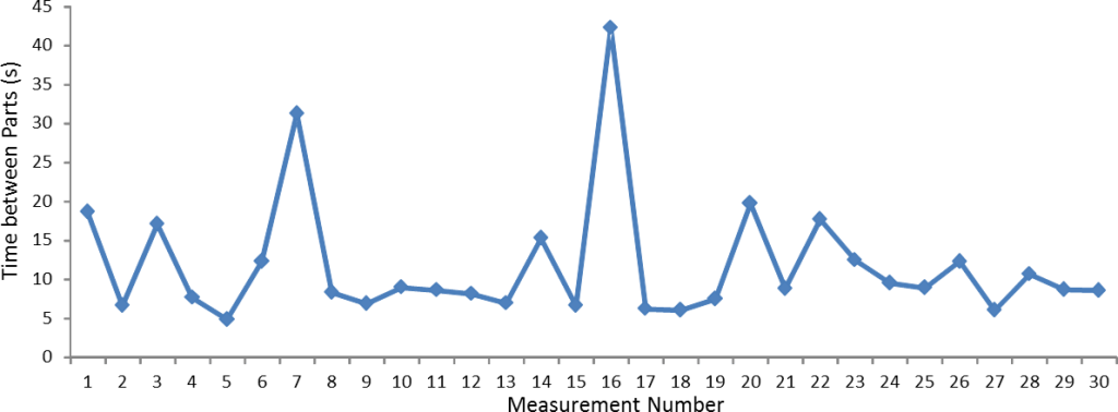 Cycle time graph