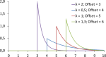 Different Exponential Distributions