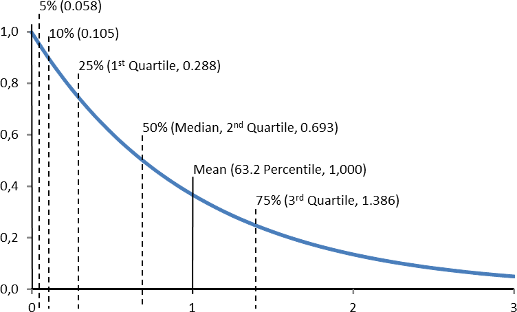 Exponential Percentiles