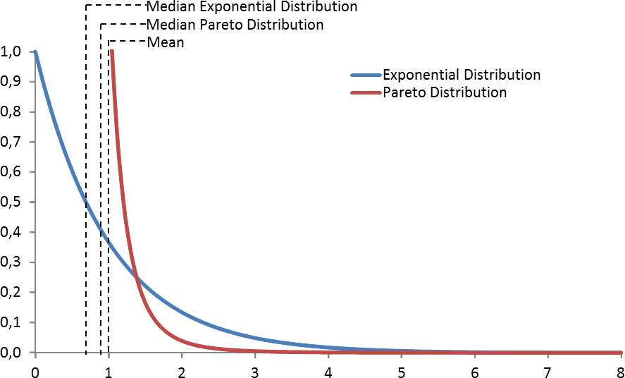 Exponential and Pareto Distribution