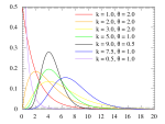 Different Gamma distributions