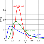 Different Lognormal Distributions