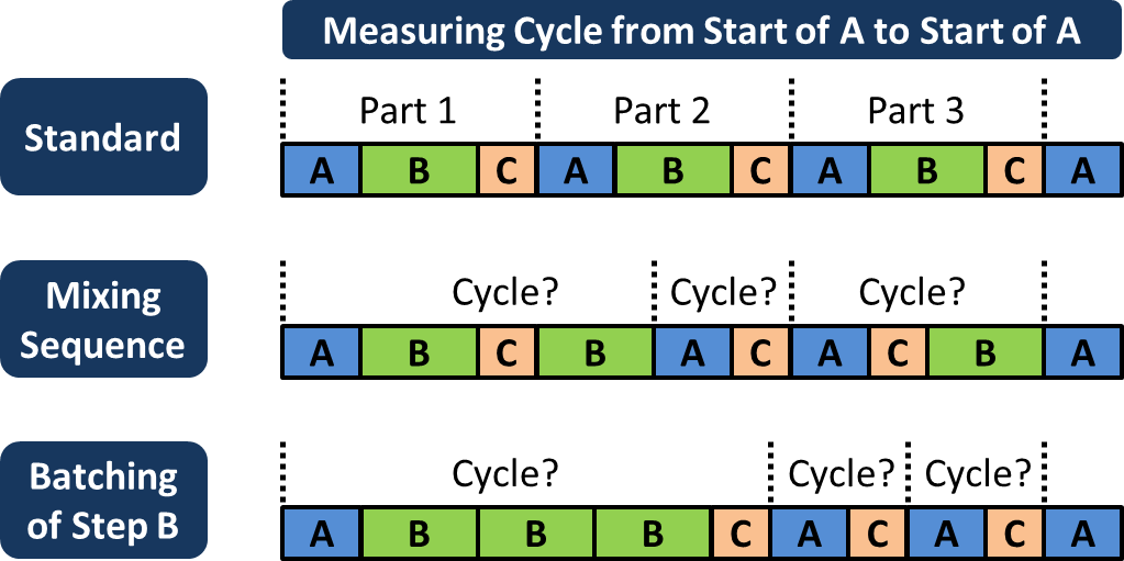 Process Step Sequence and Cycle Times