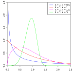 Different Weibull Distribution