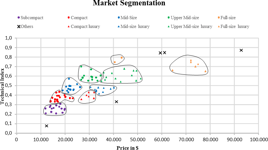 US Automotive Market Segmentation