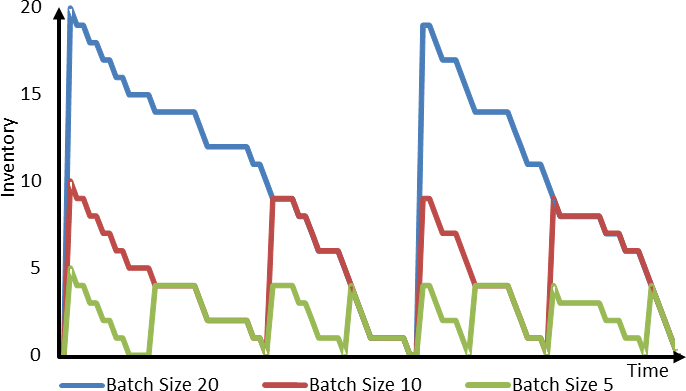 Batch Size and Inventory