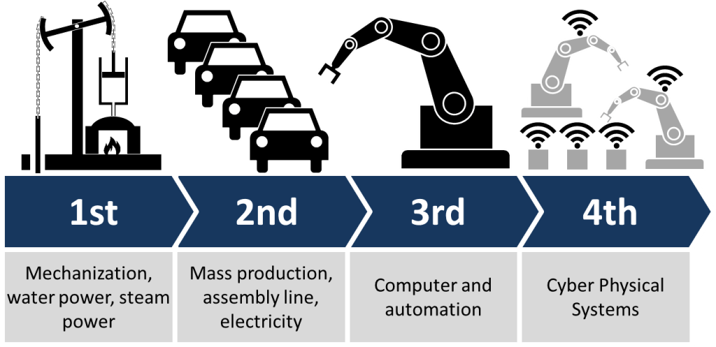 Industry 4.0