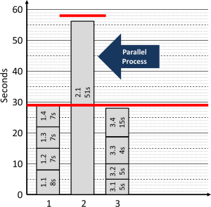 Line Balancing Parallel Process