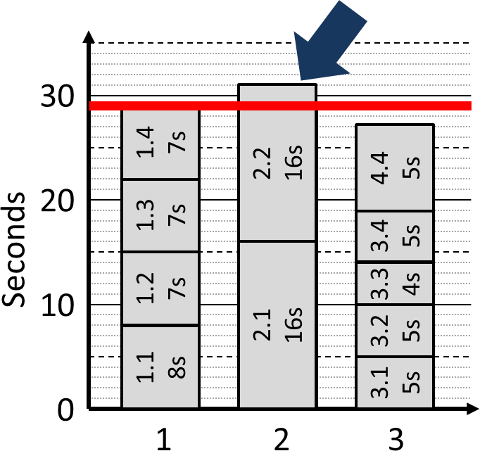 Line Balancing exceeds target