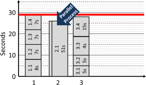 Line Balancing Parallel Process Alternative