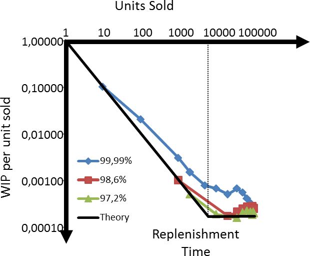 WIp per part over quantity Inventory Data