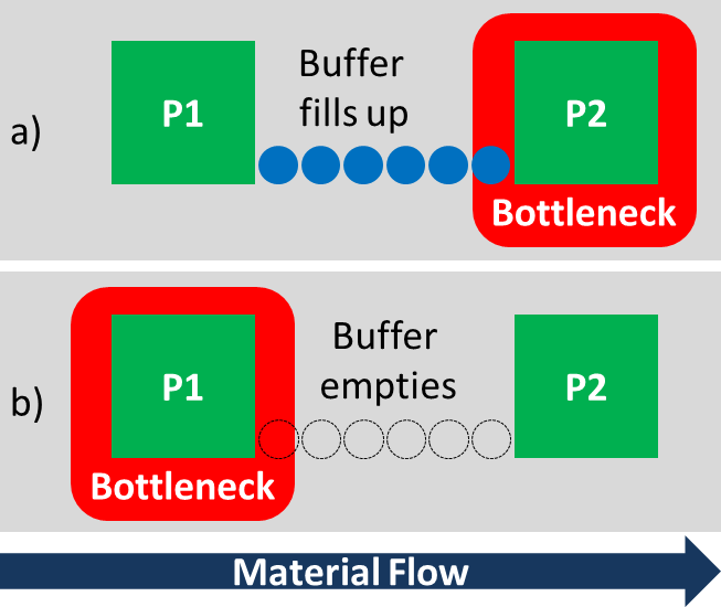 Buffer Bottleneck Relation