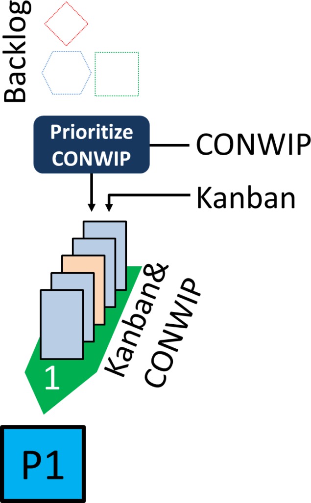 Mixed Kanban many CONWIP