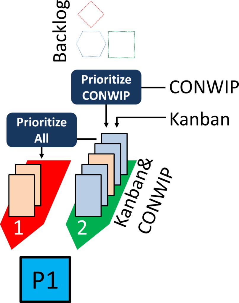 Mixed Kanban many CONWIP Prio