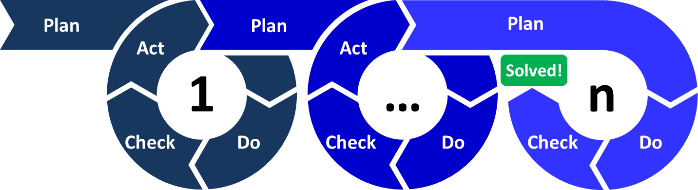 The PDCA repeats until the problem is solved