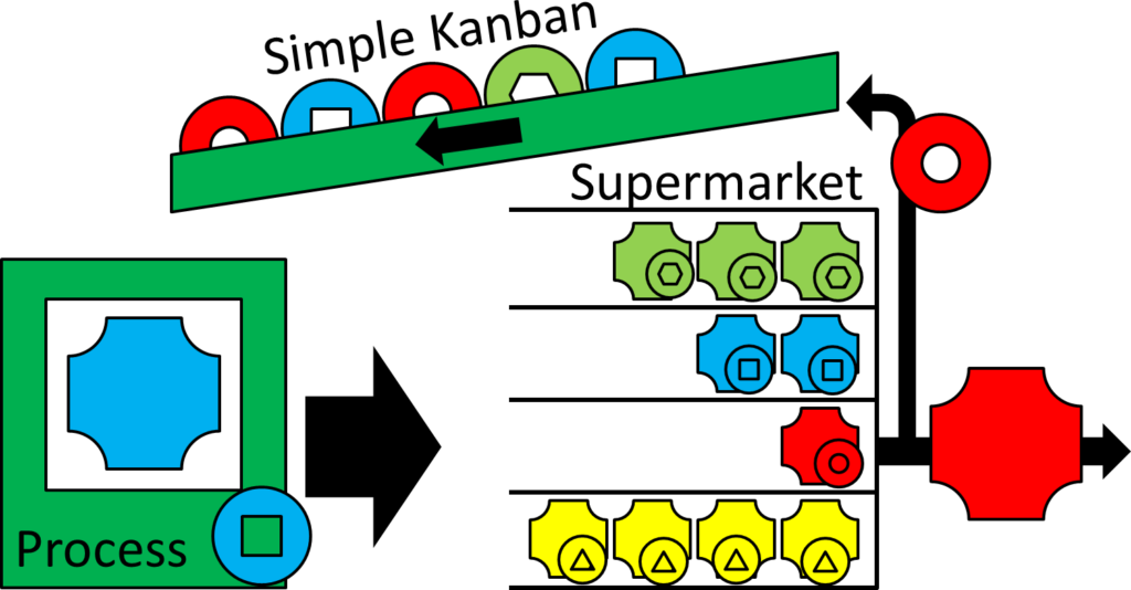 Simple Washer Kanban