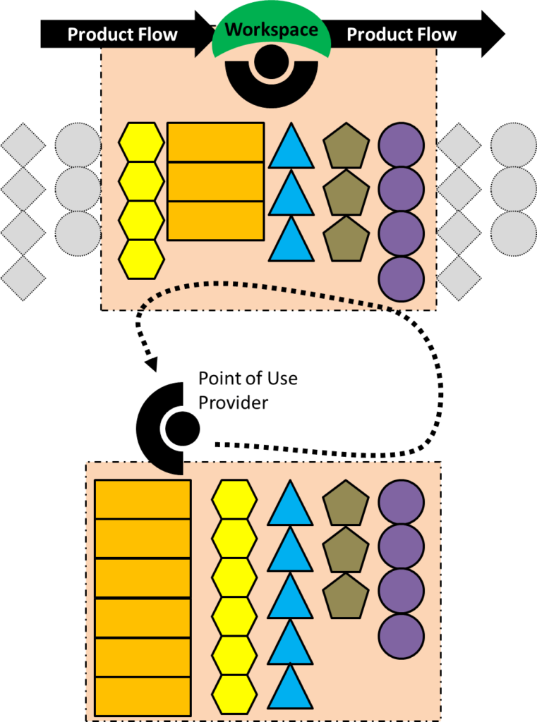 Assembly Space Point of Use Provider