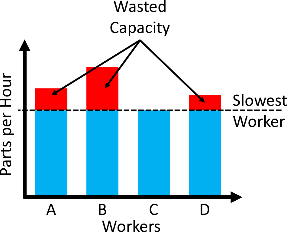 Wasted Capacity Constant Speed Rabbit Chase