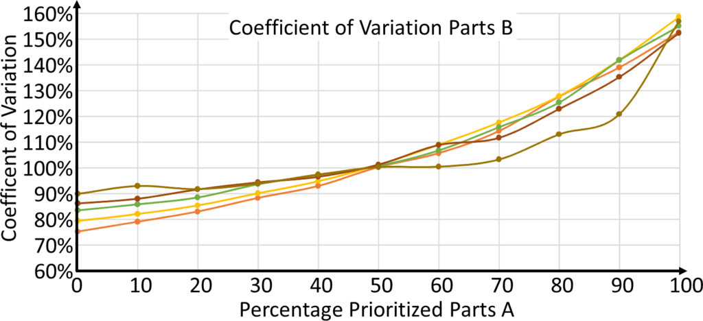 Prioritized System Coefficient of Variation B Parts