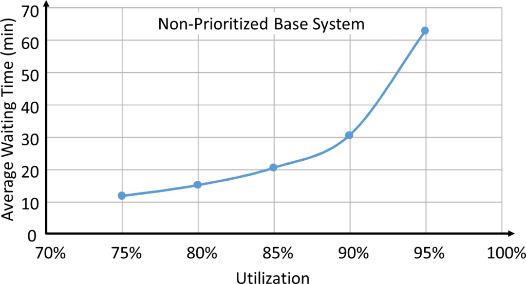 Unprioritized Base System