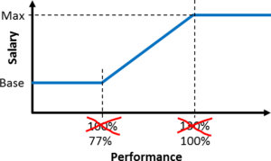 Performance Based Salary New 100