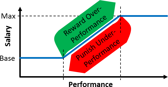 Performance Based Salary Reward Punish