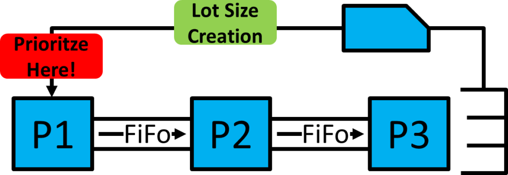 3 Process Kanban Loop Prioritize