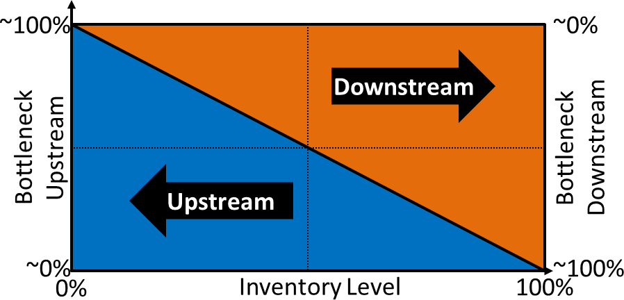 Bottleneck Direction Inventory Theory