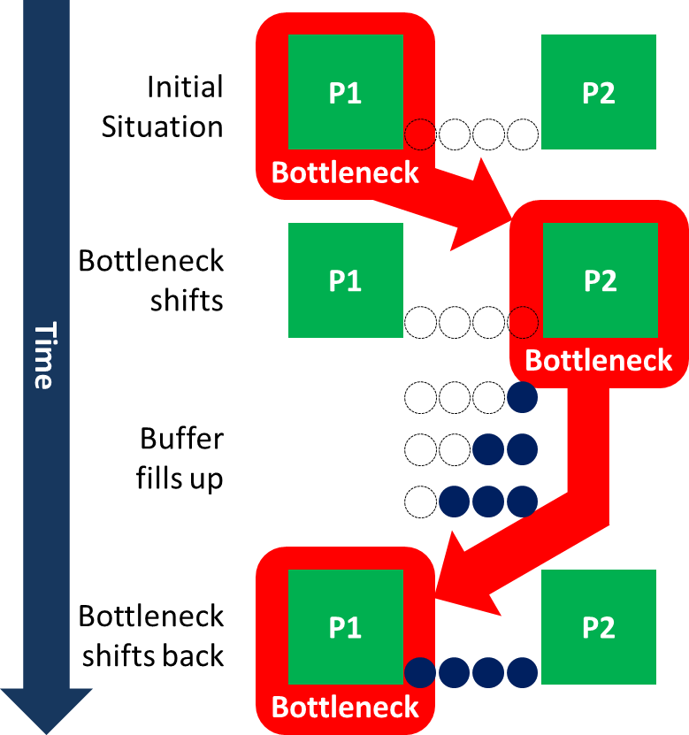 Shifting Bottleneck Inventory