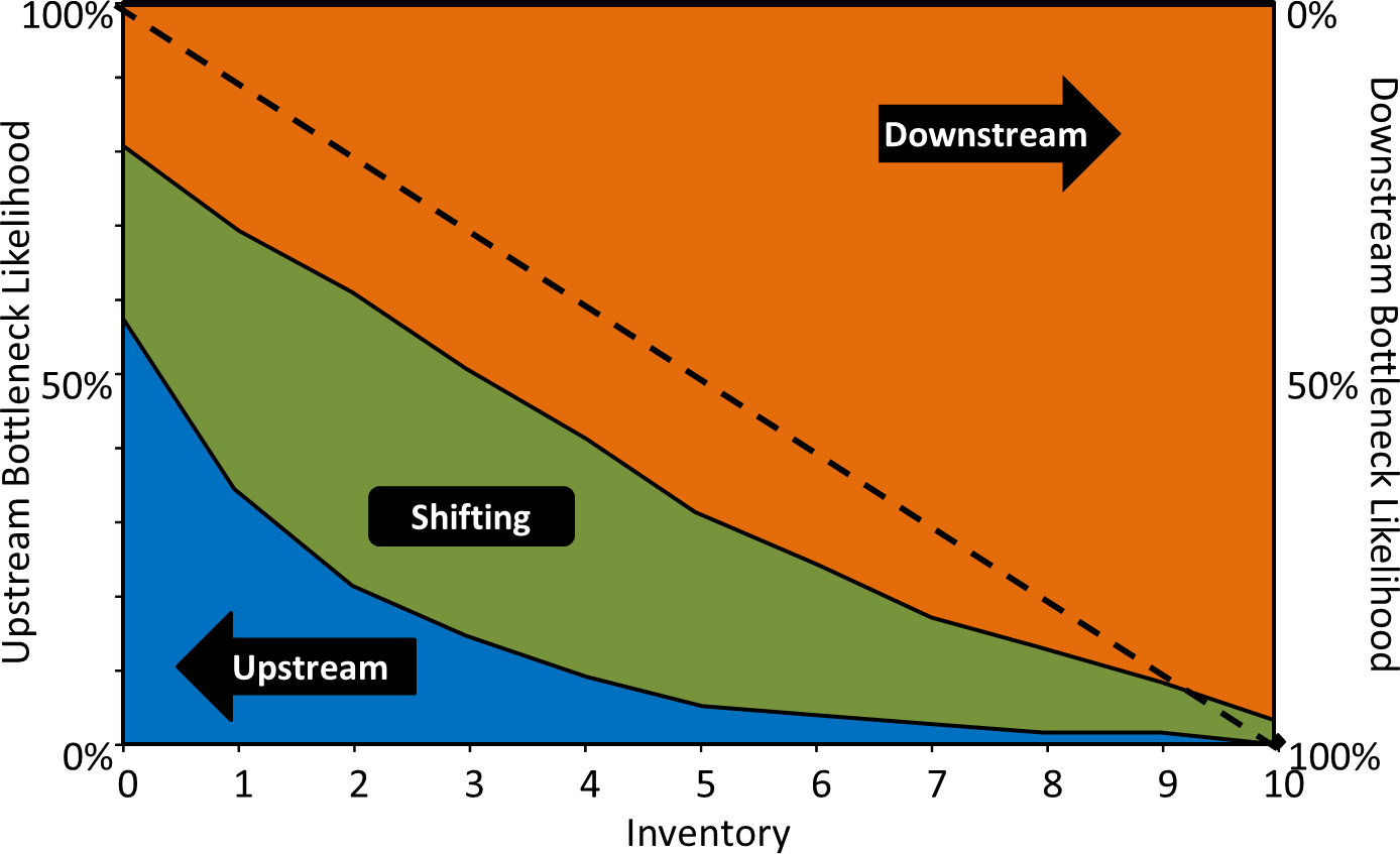 Simulation Result BN Direction Inventory Lopsided