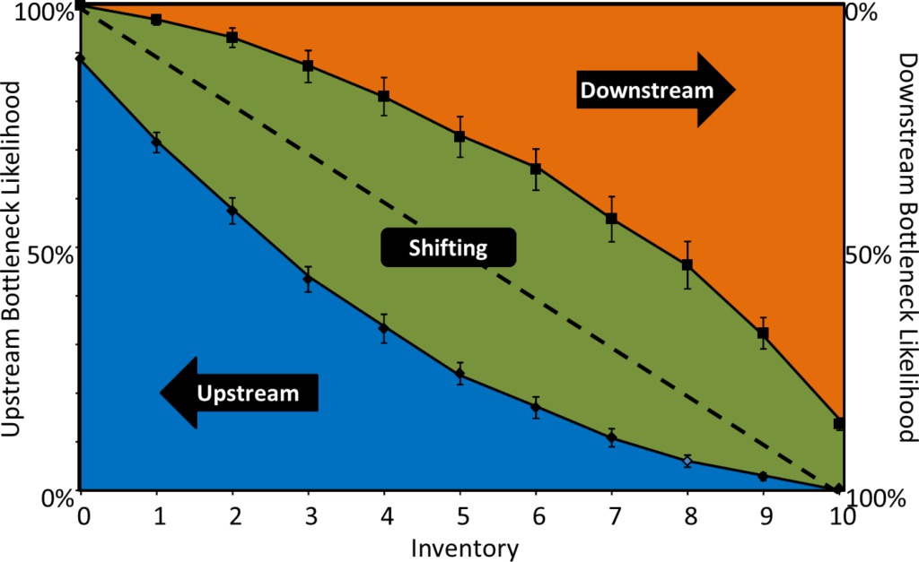 Simulation Result Bottleneck Direction Inventory Symmetric