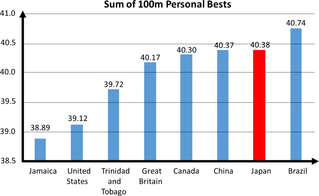 2016 Rio Relay Sum of Bests