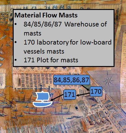 Arsenal of Venice Mast Material Flow