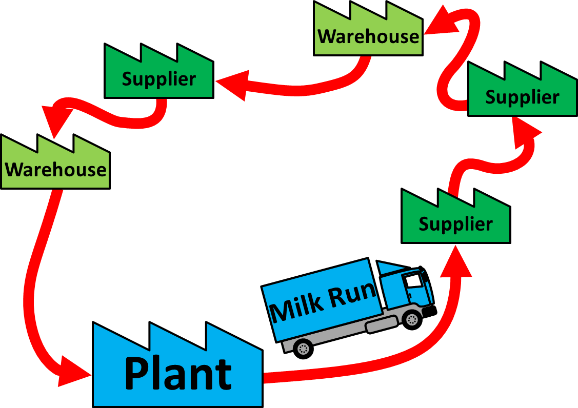 External Milk Run Basic | AllAboutLean.com
