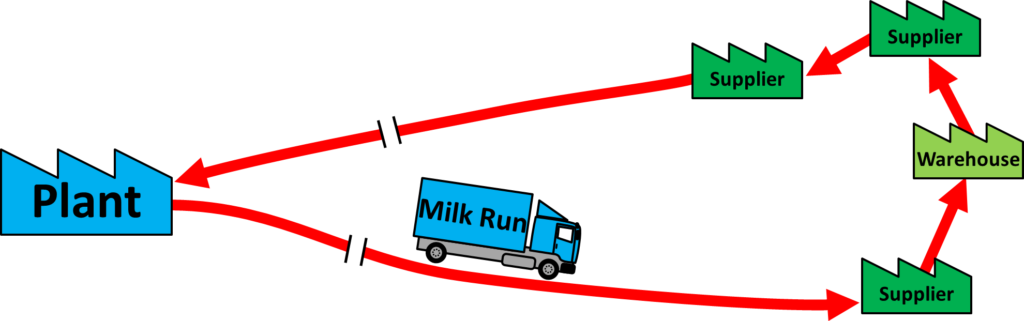 Long Distance Milk Run