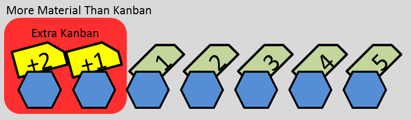 More Material than Kanban