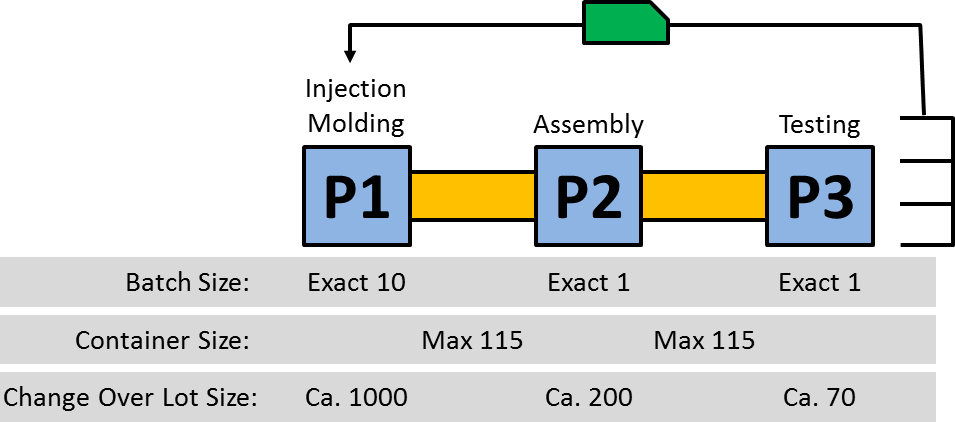Lot Size in Loop Example