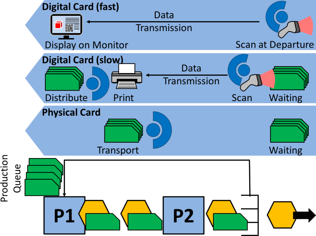 Digital vs Physical Kanban