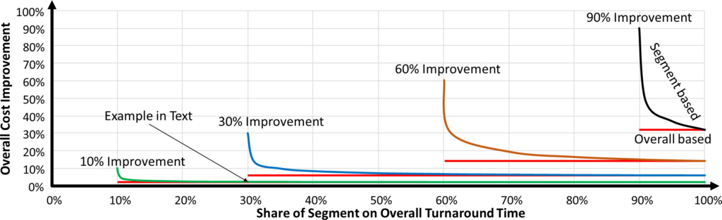 Power of Six Segment Accuracy