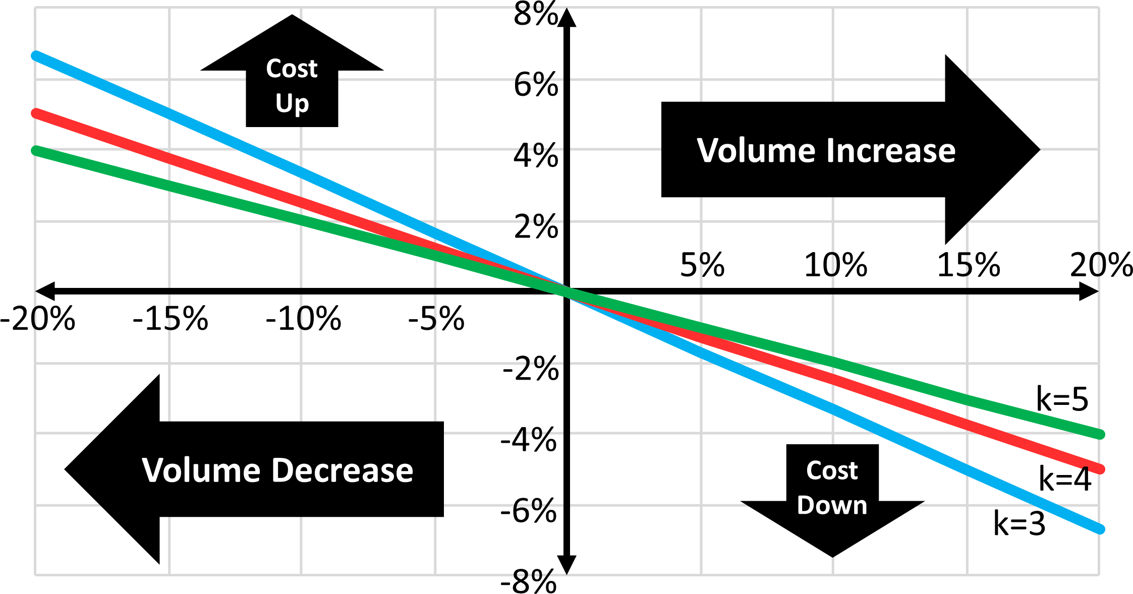 Decreasing cost AC. Relation graph Santa Barbara. Preference relation graphic. OPTIMAL package cost Packaging Damage cost vs Damage cost graph.