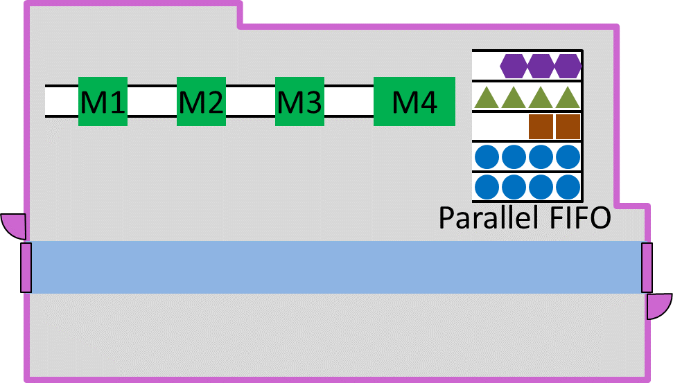 Parallel FIFO Supermarket Layout