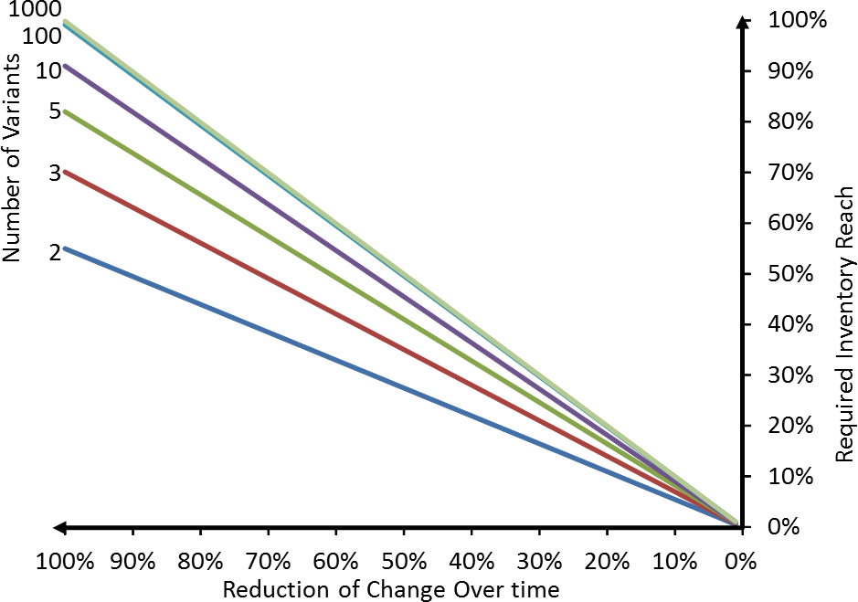 Change Over Impact with 10% total Change Over Time