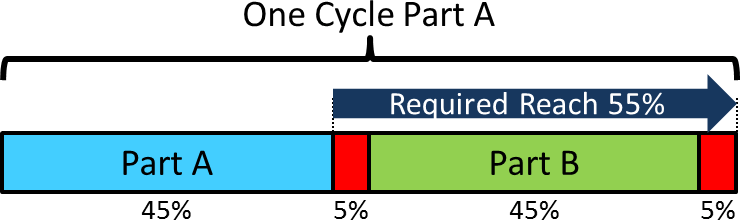 10 % Change Over