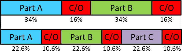 Change Over Percentages Example