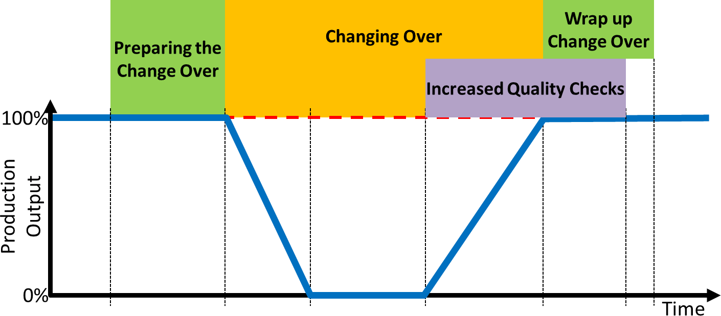 Change Over Phases Work View