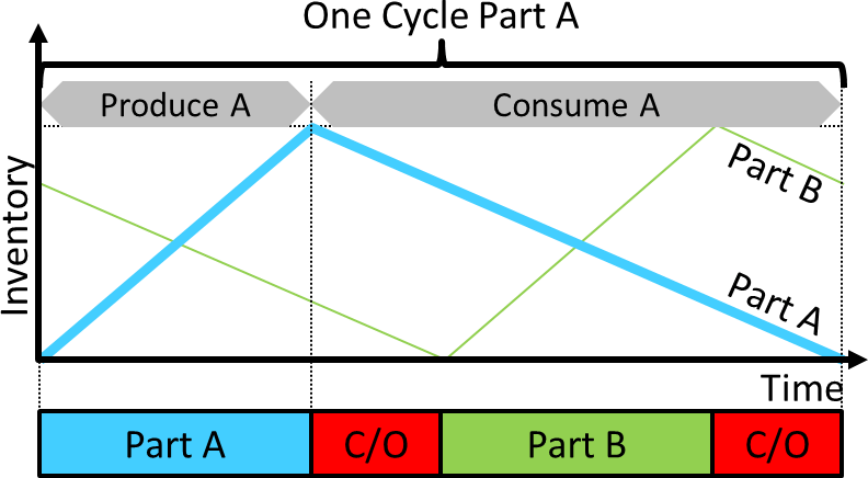 Inventory subject to Change Over Two Parts One Cycle